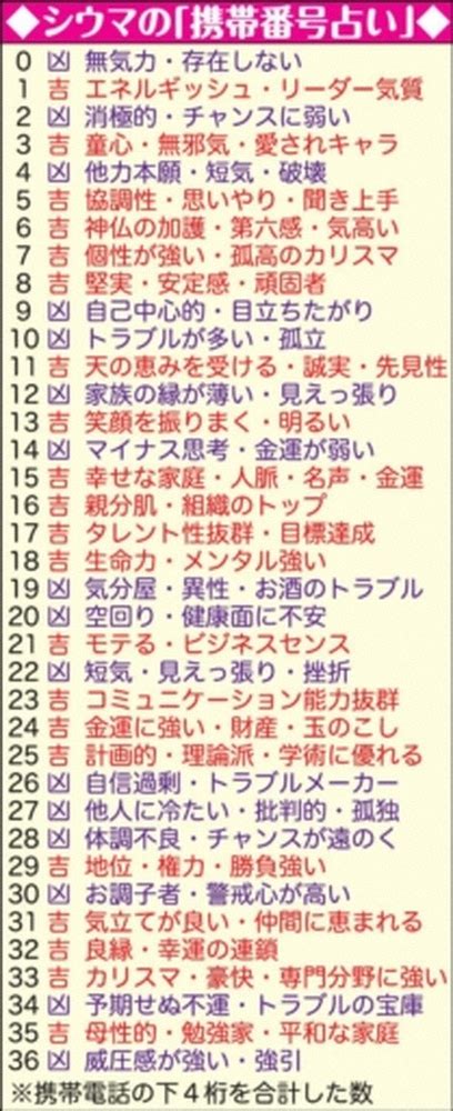 シウマ 五大吉数|シウマの携帯番号占い！5つの大吉数と0～36の数字。